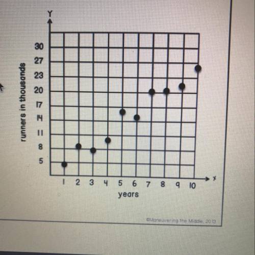 The scatter plot below represents the number of runners in a famous city race. The years are tracke