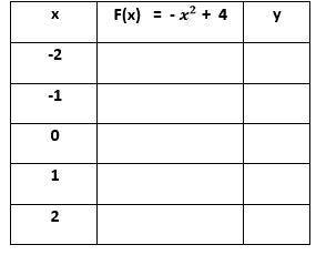 Complete the table to find the output of y when the function is F(X) = - x^2 + 4