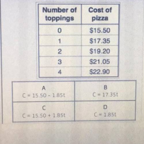 PLS HELP The table shows the cost of a 12-inch pizza

for different numbers of toppings. Which
equ