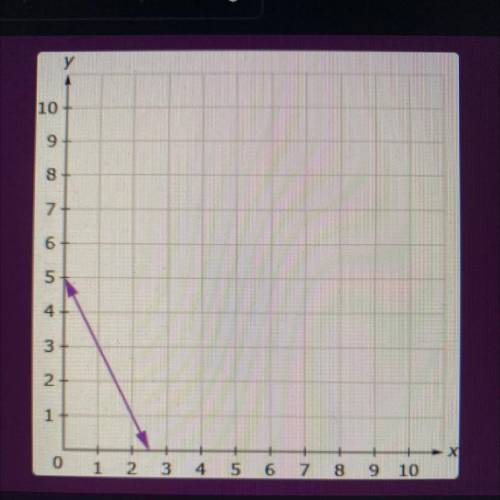Irfan incorrectly determined that the equation for the line on the graph is y = 0.5x +5. What is th