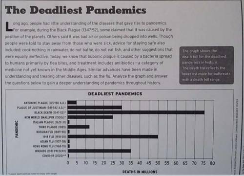 According to the Pandemic graph approximately how many more people died from the Black death than f