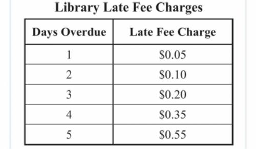 The table below shows the late fees charged for overdue library books.

A. The late fee is proport