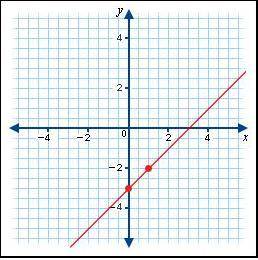 Which of the equations is graphed below?

A. y = x + 3
B. y = 2x – 3
C. y = 2x + 3
D. y = x – 3