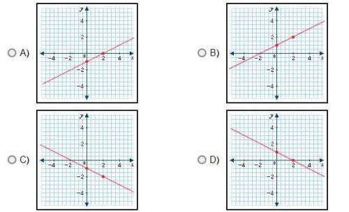 Which of the following represents the graph of the equation y= (1)/(2)x + 1?