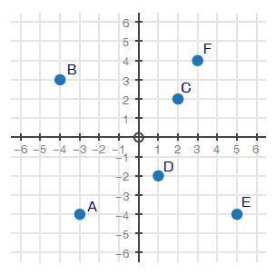 The coordinate plane below represents a town. Points A through F are farms in the town.

Part A: U