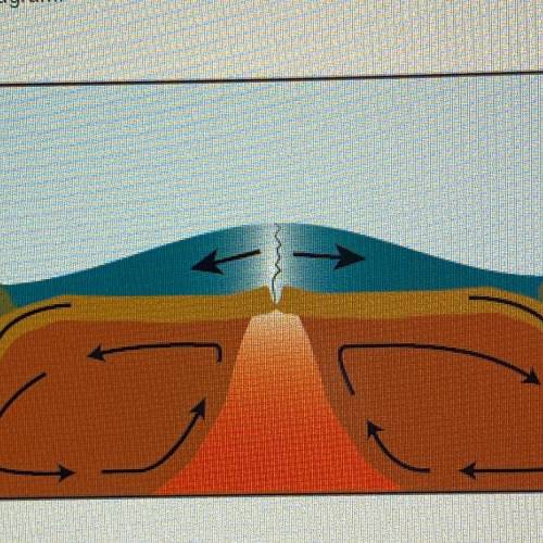 According to the diagram (attached above) the crust is moving due to-

A. tension 
B. conduction
C