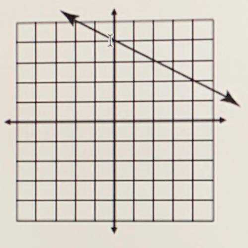 1) Find the slope of the line shown on the graph below.
m =