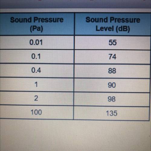 The table represents data measuring the sound

pressure level for noises with various sound pressu
