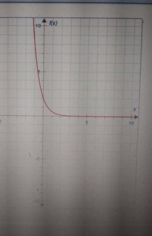 Identify the exponential function for this graph. (Be sure to look at the scales on the x- and y ax