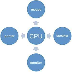 This diagram shows some peripheral devices for a computer (arrows pointing towards the CPU indicate