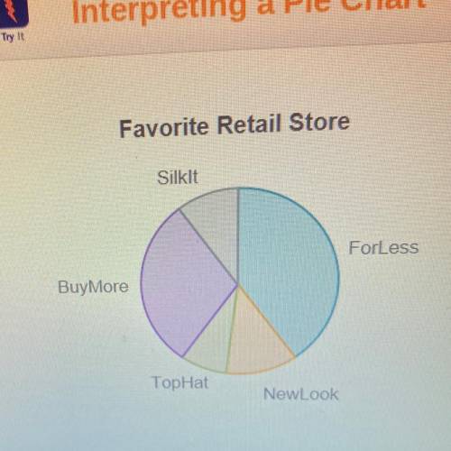 The pie chart shows the favorite retail clothing store of

a group of teenagers.
About what percen