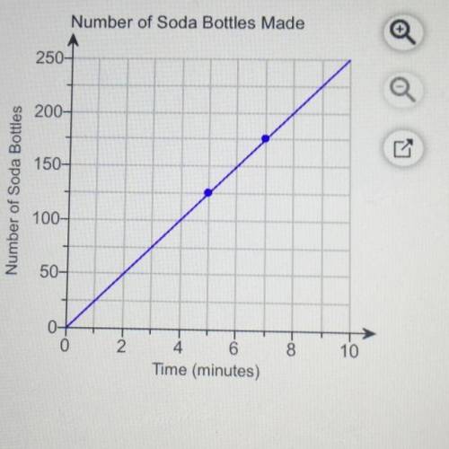 The graph shows the relationship between time and the number of soda bottles a machine can make . U