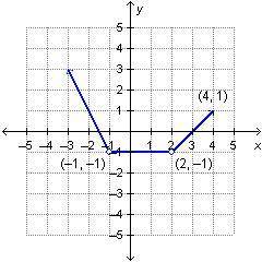 Which graph represents the following piecewise defined function? (Pictures are linked)