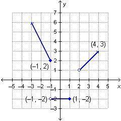 Which graph represents the following piecewise defined function? (Pictures are linked)