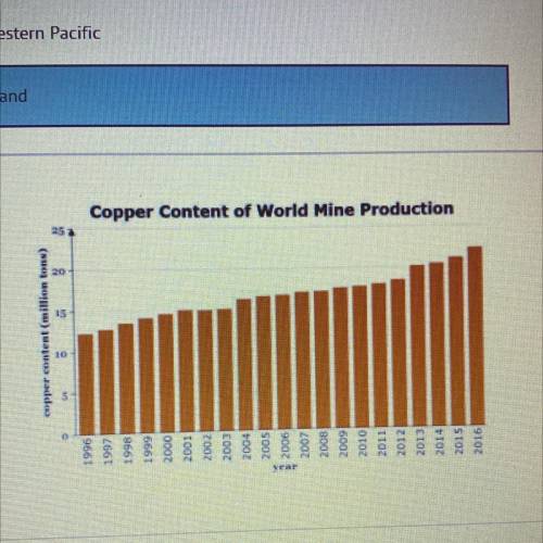How much copper content was mined in 2014?

A)
5 million tons
B)
10 million tons
C)
15 million ton