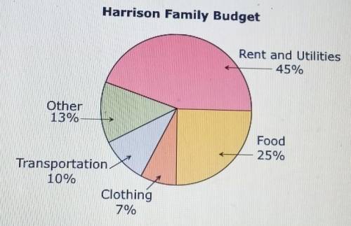 Help!!

If the Harrison familys yearly income is 87,000, how much money will most likely spend on