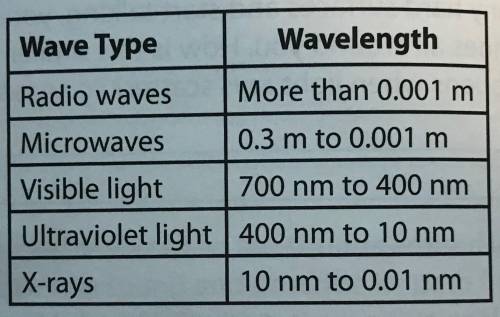 Which electromagnetic waves can have wavelengths of 300 nm?

A. visible light
B. microwaves
C. ult