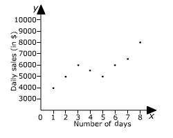 Which of the following is a possible situation for the graph shown?

There is not enough data to d