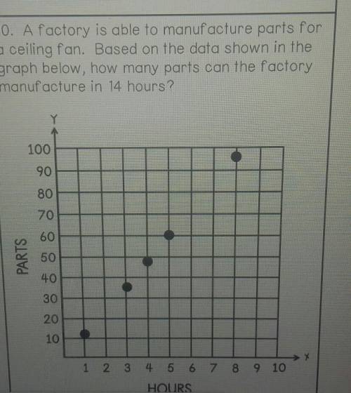a factory is able to manufacture parts for a ceiling fan. based on the data shown in the graph belo