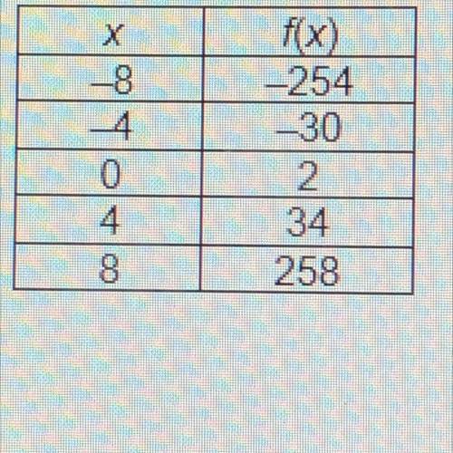 Consider the table that includes the input and output values of a function. The table is extended t