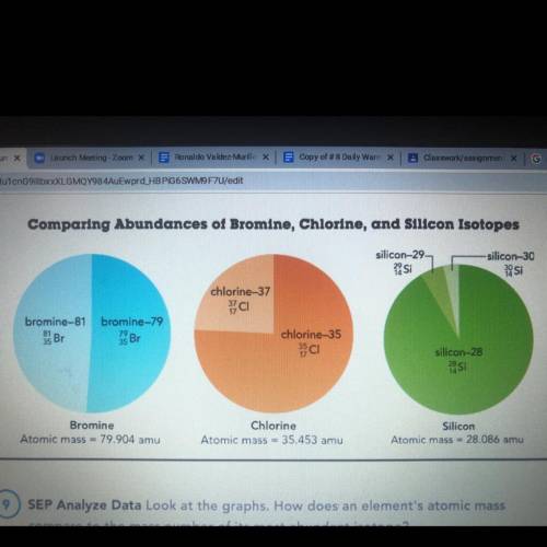 Look at the graphs. How does an element's atomic mass compare to the mass number of its most abunda