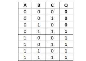 Write the Unsimplified logic expression for the output Q in the truth table below.