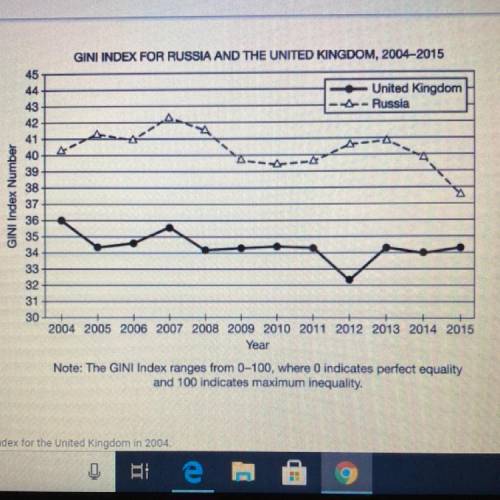 Please helppp

a. Using the data in the graph, describe the GINI Index for the United Kingdom in 2