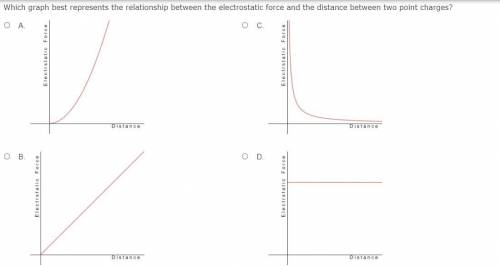 Which graph best represents the relationship between the electrostatic force and the distance betwe