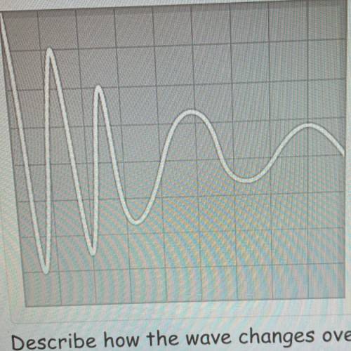 Describe how the wave changes over time.