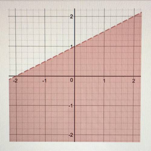 Which linear inequality represents the solution set graphed?

A) y
B) y>x/2+1
C) y<2x-2
D) y