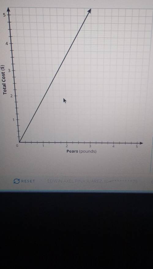 The graph shows the relationship between the number of pounds of pears purchase and the total cost