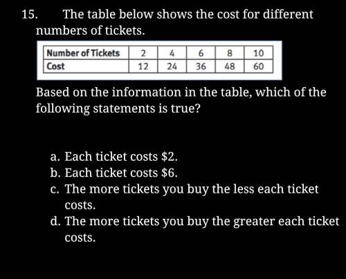 The table below shows the cost for different numbers of tickets.

Based on the information in the