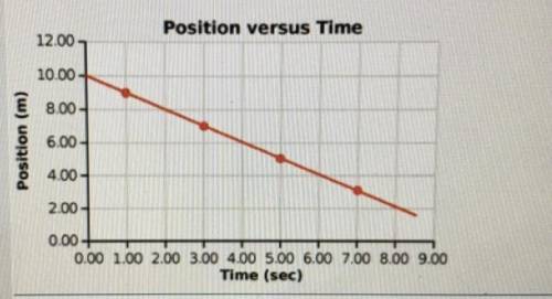 The graph shows the position of a toy tractor as a function of time. what is the velocity of the to