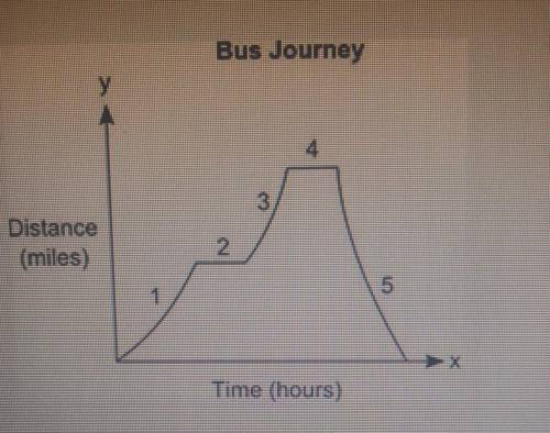 The graph represents the journey of a bus from the bus stop to different locations: Bus Journey у D