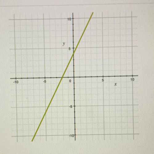 Determine the equation of the line given by the graph.