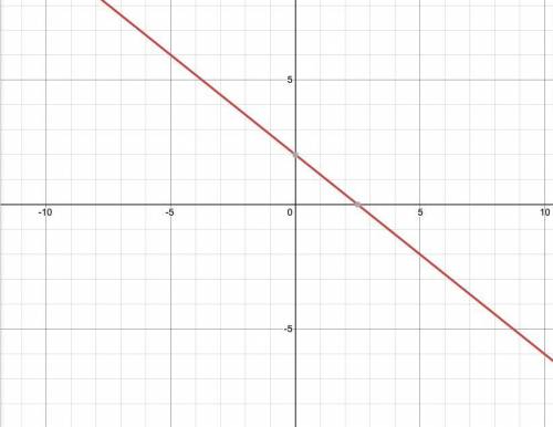 Sketch the graph of 4x + 5y = 10.