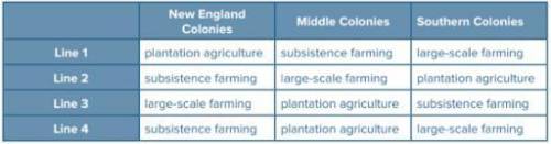 Which line in the table below accurately describes the type of agriculture practiced in each of the