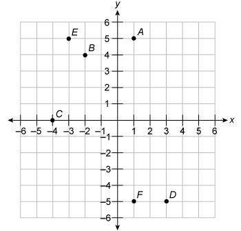 In which quadrant of the coordinate graph does point F lie?

Quadrant I
Quadrant II
Quadrant