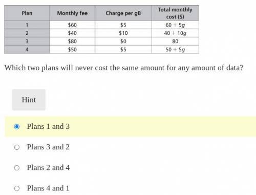 Riley is comparing cell phone plans. The table shows four options Riley is considering. The gigabyt