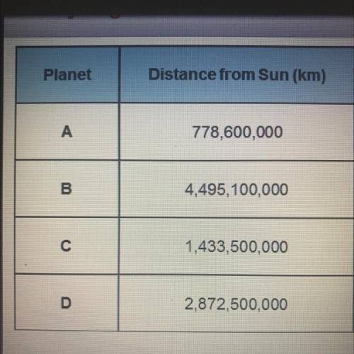 What is the identity of the planets A B C D