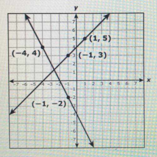 Which system of equations does the graph represent?

Options: 
1) y=x+4
Y=-2x-4
2) y=-x -4 
Y=2x-2