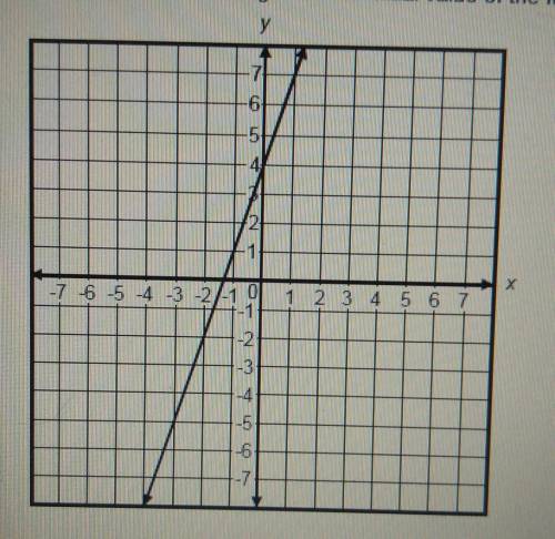 PLEASE HELP IT'S ON A TEST

 What is the rate of change and the initial value of the function repr