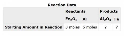 The following data was collected when a reaction was performed experimentally in the laboratory.