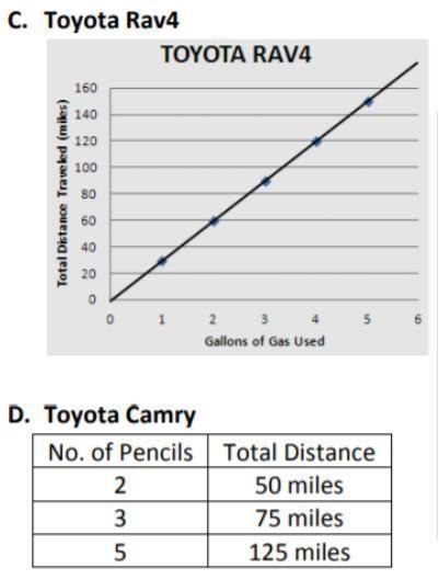 Which car will travel the most distance per gallon?