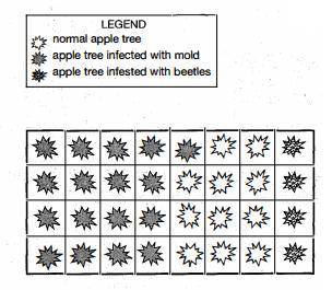 Use this chart to estimate the fractional part of the orchard that is

infested with beetles. Expl