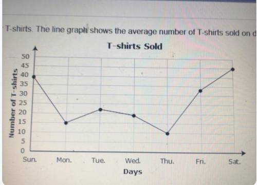 A zoo gift shop sells souvenir T-shirts. The line graph shows the average number of T-shirts sold o