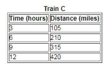 1. Three trains A,B, and C, leave the train station at the same time. The graph below shows the rel