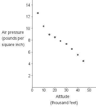 The table below shows the air pressure in pounds per square inch at different altitudes in thousand