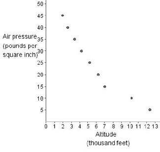 The table below shows the air pressure in pounds per square inch at different altitudes in thousand