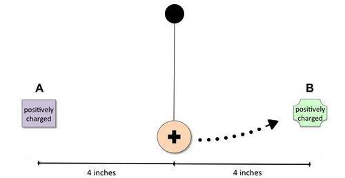 Two positively charged objects (Object A and Object B) are 8 inches apart. When a positively charge